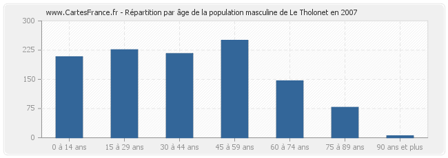 Répartition par âge de la population masculine de Le Tholonet en 2007
